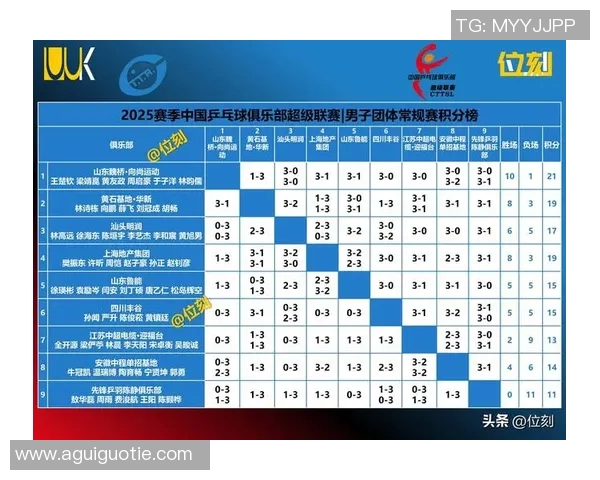 全国锦标赛最新积分榜上海乒乓球队以60分稳居第一名 全国锦标赛最新积分榜上海乒乓球队以60分稳居第一名